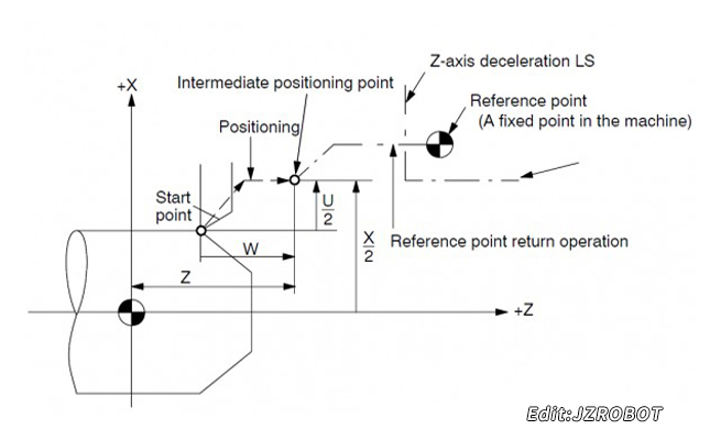 數控加工中心機床回零